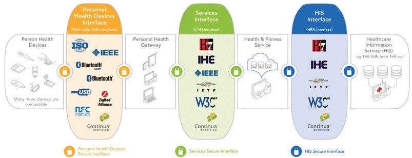 Personal Connected Health Personalized Health And Wellness Through